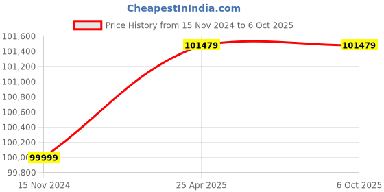 industrybuying.com Omron XA Type Programmable Controller, CP1H-XA40DT1-D omron Price History Graph from 15 Nov 2024 to 6 Oct 2025