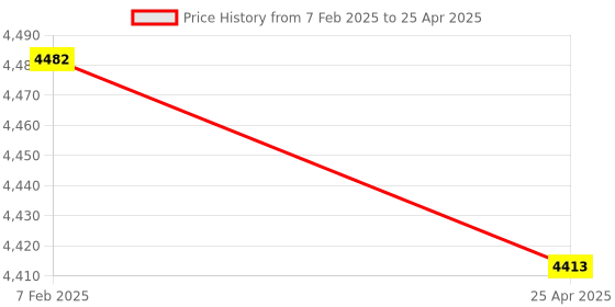 industrybuying.com Omron ZC-N2255 General Purpose Horizontal Limit Switch omron Price History Graph from 7 Feb 2025 to 25 Apr 2025