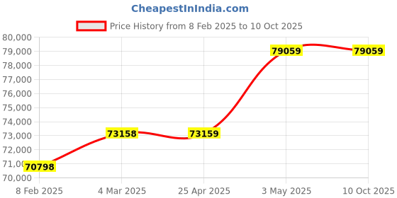 industrybuying.com Omron Zero-Phase Current Transformer 0-200 A 6600 V, OTG-D52 200A omron Price History Graph from 8 Feb 2025 to 9 Oct 2025