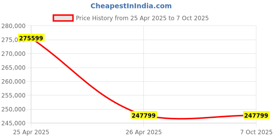 industrybuying.com Omson PV4D Circuit - 4 Quick Die Clamping Unit 27 kg omson Price History Graph from 25 Apr 2025 to 7 Oct 2025