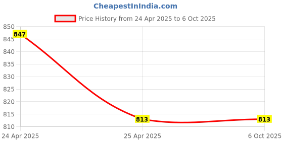 industrybuying.com Omsons Germany 10 ml Amber Class A Volumetric Flask with NABL 59/4 omsons germany Price History Graph from 24 Apr 2025 to 6 Oct 2025