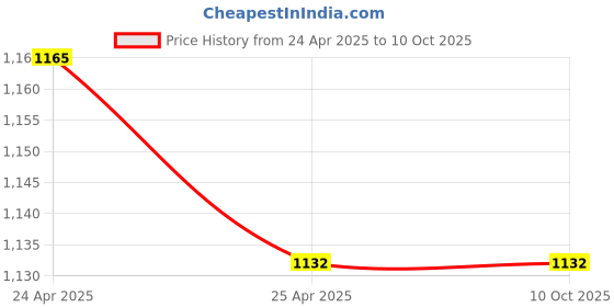 industrybuying.com Omsons Germany 100 ml Flat Bottom Single Neck Boiling Flask 149/3 (Pack of 10 Pcs) omsons germany Price History Graph from 24 Apr 2025 to 10 Oct 2025
