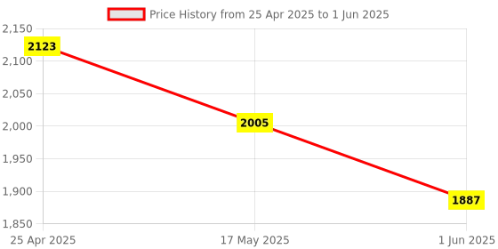 industrybuying.com Omsons Germany 100 ml Round Bottom Boiling Flask Single Neck with Joint 115/12 (Pack of 10 Pcs) omsons germany Price History Graph from 25 Apr 2025 to 1 Jun 2025