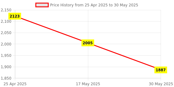 industrybuying.com Omsons Germany 100 ml Round Bottom Boiling Flask Single Neck with Joint 115/13 (Pack of 10 Pcs) omsons germany Price History Graph from 25 Apr 2025 to 30 May 2025