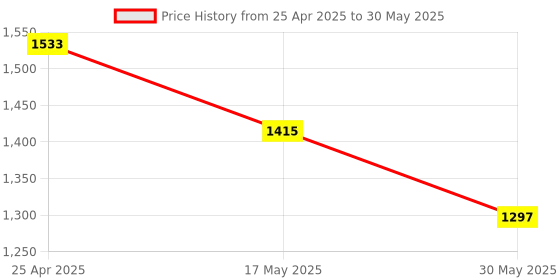 industrybuying.com Omsons Germany 1000 ml Angular Four Necks Round Bottom Flask 131/11 omsons germany Price History Graph from 25 Apr 2025 to 30 May 2025