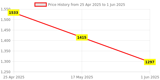 industrybuying.com Omsons Germany 1000 ml Angular Four Necks Round Bottom Flask 131/9 omsons germany Price History Graph from 25 Apr 2025 to 1 Jun 2025