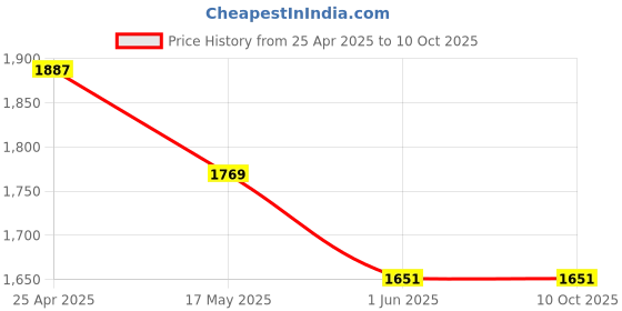 industrybuying.com Omsons Germany 1000 ml Parallel Two Neck Round Bottom Flask 125/13 omsons germany Price History Graph from 25 Apr 2025 to 9 Oct 2025