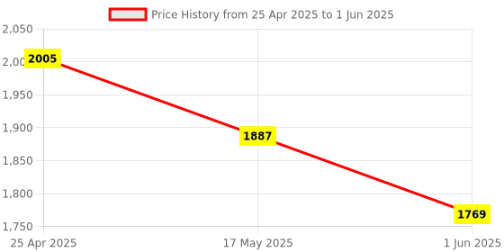 industrybuying.com Omsons Germany 2000 ml Angular Three Necks Round Bottom Flask 128/10 omsons germany Price History Graph from 25 Apr 2025 to 1 Jun 2025