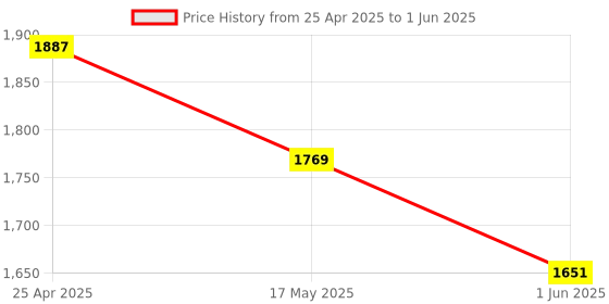 industrybuying.com Omsons Germany 2000 ml Angular Two Neck Round Bottom Flask 124/14 omsons germany Price History Graph from 25 Apr 2025 to 1 Jun 2025