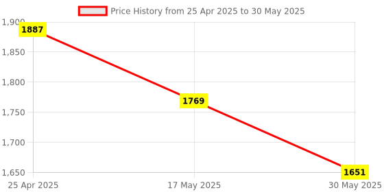 industrybuying.com Omsons Germany 2000 ml Angular Two Neck Round Bottom Flask 124/16 omsons germany Price History Graph from 25 Apr 2025 to 30 May 2025