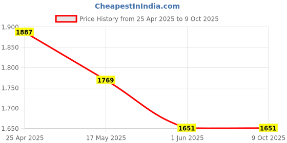 industrybuying.com Omsons Germany 2000 ml Parallel Two Neck Round Bottom Flask 125/16 omsons germany Price History Graph from 25 Apr 2025 to 8 Oct 2025