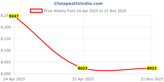 industrybuying.com Omsons Germany 20000 ml Parallel Three Necks Round Bottom Flask 126/27 omsons germany Price History Graph from 24 Apr 2025 to 21 Nov 2025