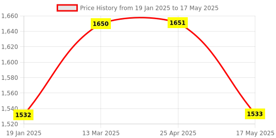 industrybuying.com Omsons Germany 25 ml Round Bottom Boiling Flask Single Neck with Joint 115/7 (Pack of 10 Pcs) omsons germany Price History Graph from 19 Jan 2025 to 17 May 2025