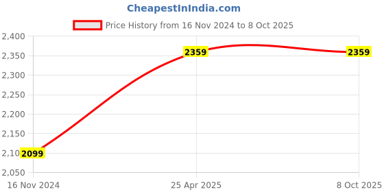 industrybuying.com Omsons Germany 250 ml Clear Beaker Low Form with Spout 240A/1 Pack of 12 Pcs omsons germany Price History Graph from 16 Nov 2024 to 7 Oct 2025