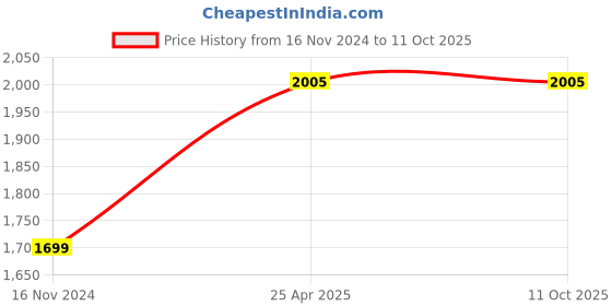 industrybuying.com Omsons Germany 250 ml Clear Beaker Tall Form Without Spout 242A/4 Pack of 10 Pcs omsons germany Price History Graph from 16 Nov 2024 to 10 Oct 2025