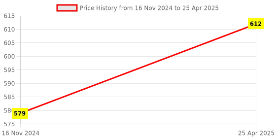 industrybuying.com Omsons Germany 5 ml Class A Clear Beaker Low Form with Spout 240/1 Pack of 10 Pcs omsons germany Price History Graph from 16 Nov 2024 to 25 Apr 2025