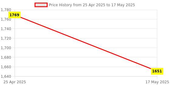 industrybuying.com Omsons Germany 50 ml Round Bottom Boiling Flask Single Neck with Joint 115/9 (Pack of 10 Pcs) omsons germany Price History Graph from 25 Apr 2025 to 17 May 2025