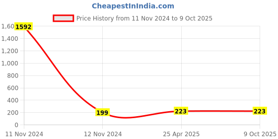 industrybuying.com Omsons Germany 600 ml Low Form Graduated Beaker with Spout omsons germany Price History Graph from 11 Nov 2024 to 9 Oct 2025