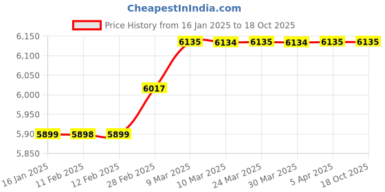 industrybuying.com ONE PACK INDIA Double CTC Cap 5000 Pcs box one pack india Price History Graph from 16 Jan 2025 to 18 Oct 2025