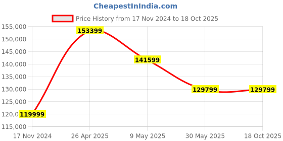 industrybuying.com ONE PACK INDIA Hot Shrink Tunnel 14x17 one pack india Price History Graph from 17 Nov 2024 to 17 Oct 2025