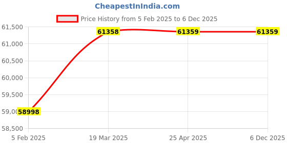industrybuying.com ONE PACK INDIA Jumbo Roll one pack india Price History Graph from 5 Feb 2025 to 6 Dec 2025