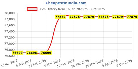 industrybuying.com ONE PACK INDIA Palet Stacker 3000 Kg (3 Ton) one pack india Price History Graph from 16 Jan 2025 to 9 Oct 2025