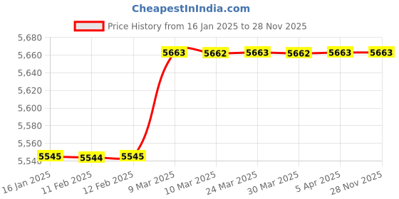 industrybuying.com ONE PACK INDIA Soda Caps 5000 Pcs box one pack india Price History Graph from 16 Jan 2025 to 26 Nov 2025