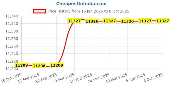 industrybuying.com ONE PACK INDIA Spout Tin Cap With Ring 2000 Pcs box one pack india Price History Graph from 16 Jan 2025 to 8 Oct 2025