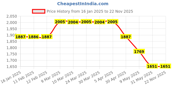 industrybuying.com ONE PACK INDIA Straping Roll 6.5 Kg Virgin White one pack india Price History Graph from 16 Jan 2025 to 22 Nov 2025