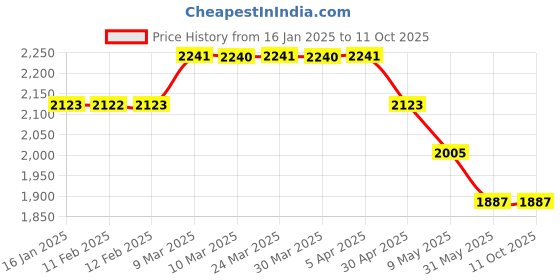 industrybuying.com ONE PACK INDIA Straping Roll Next To Virgin one pack india Price History Graph from 16 Jan 2025 to 10 Oct 2025