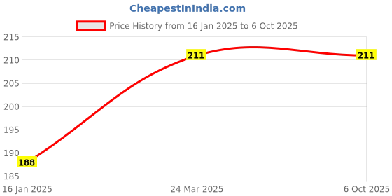 industrybuying.com One sixty eight 400 ml Multipurpose Spray Paint RAL 168 - 7032 one sixty eight Price History Graph from 16 Jan 2025 to 5 Oct 2025