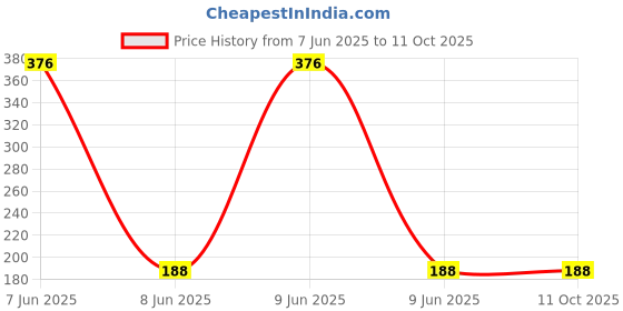 industrybuying.com One Sixty eight Rust Remover Spray OK 168 120 ml one sixty eight Price History Graph from 7 Jun 2025 to 11 Oct 2025
