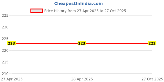 industrybuying.com One sixty eight Spray Paint Gloss Finish 400 ml Fluorescent Yellow, RAL 168 - 1026 one sixty eight Price History Graph from 27 Apr 2025 to 27 Oct 2025