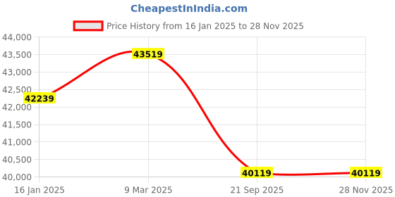industrybuying.com ONIDA 1500 Kg (1.5 Ton) 3 Star Fixed Speed Split AC, SR183ATG (Splendor) onida Price History Graph from 16 Jan 2025 to 27 Nov 2025