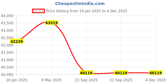 industrybuying.com ONIDA 1500 Kg (1.5 Ton) 3 Star Fixed Speed Split AC, SR183VGC (Vega) onida Price History Graph from 16 Jan 2025 to 4 Dec 2025
