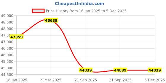 industrybuying.com ONIDA 1500 Kg (1.5 Ton) 3 Star Fixed Speed Split AC, SR203SLR (Silk) onida Price History Graph from 16 Jan 2025 to 5 Dec 2025