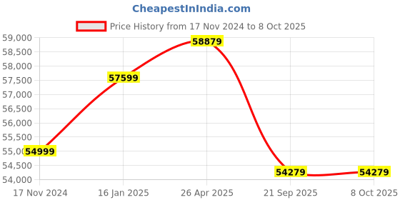 industrybuying.com ONIDA 2000 Kg (2 Ton) 3 Star Fixed Speed Split AC, SR243ASR (Aster) onida Price History Graph from 17 Nov 2024 to 7 Oct 2025