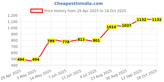 industrybuying.com ONSEMI AC / DC Off Line Converters AC/DC CONV, FLYBACK, 0.33W, SOIC-9 NCP1340B3D1R2G (Pack of 5) onsemi Price History Graph from 29 Apr 2025 to 18 Oct 2025