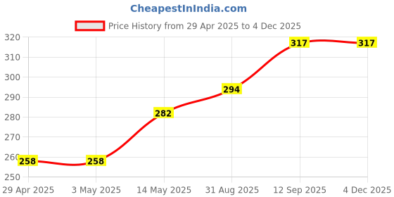 industrybuying.com ONSEMI AC / DC Off Line Converters AC/DC CONV, FLYBACK, 10W, DIP-7 NCP1075AAP065G onsemi Price History Graph from 29 Apr 2025 to 4 Dec 2025