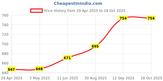 industrybuying.com ONSEMI AC / DC Off Line Converters AC/DC CONV, FLYBACK, 1.7W, 100KHZ, SOIC NCV1060BD100R2G (Pack of 5) onsemi Price History Graph from 29 Apr 2025 to 17 Oct 2025