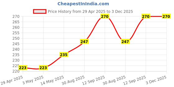 industrybuying.com ONSEMI AC / DC Off Line Converters AC/DC CONV, FLYBACK, SOIC-7 NCP1246BD065R2G onsemi Price History Graph from 29 Apr 2025 to 3 Dec 2025