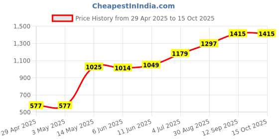 industrybuying.com ONSEMI AC / DC Off Line Converters AC/DC CONV, FLYBACK, SOIC-7 NCP1246BLD065R2G (Pack of 5) onsemi Price History Graph from 29 Apr 2025 to 15 Oct 2025