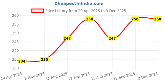industrybuying.com ONSEMI AC / DC Off Line Converters AC/DC CONVERTER, HALF BRIDGE NCP1399AADR2G onsemi Price History Graph from 29 Apr 2025 to 3 Dec 2025