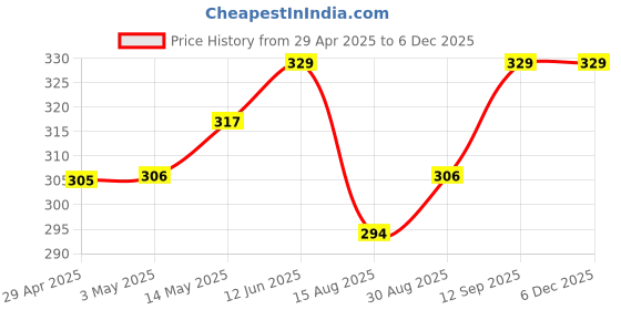 industrybuying.com ONSEMI AC / DC Off Line Converters AC/DC CONVERTER, HALF BRIDGE NCP1399AIDR2G onsemi Price History Graph from 29 Apr 2025 to 4 Dec 2025