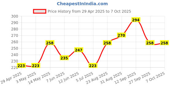 industrybuying.com ONSEMI AC / DC Off Line Converters CURRENT MODE RESONANT CTRL, NSOIC-16 NCP13992ACDR2G onsemi Price History Graph from 29 Apr 2025 to 6 Oct 2025