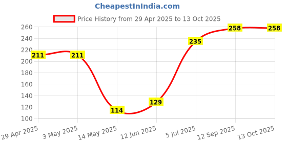 industrybuying.com ONSEMI AC / DC Off Line Converters QUASI-RESONANT FLYBACK CTRL, NSOIC-9 NCP1342AMAACD1R2G onsemi Price History Graph from 29 Apr 2025 to 13 Oct 2025