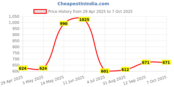 industrybuying.com ONSEMI AC / DC Off Line Converters QUASI-RESONANT MODE CONTROLLER, SOIC-13 NCP1336BDR2G (Pack of 5) onsemi Price History Graph from 29 Apr 2025 to 7 Oct 2025