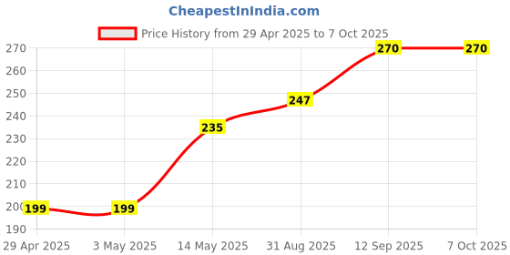 industrybuying.com ONSEMI AC / DC Off Line Converters RESONANT MODE CONTROLLER, SOIC-15 NCP1397ADR2G onsemi Price History Graph from 29 Apr 2025 to 7 Oct 2025