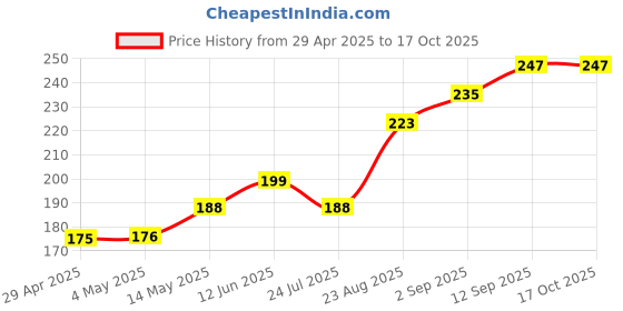 industrybuying.com ONSEMI AC / DC Off Line Converters SECONDARY SIDE RECT CTRL, 30V, 5A, 8SOIC NCP4304ADR2G onsemi Price History Graph from 29 Apr 2025 to 16 Oct 2025