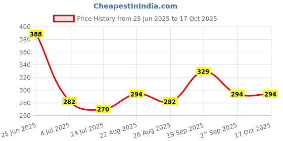 industrybuying.com ONSEMI Battery Protector ICs OVERVOLTAGE PROTECTION CONTROLLER, TSOP5 NCP360SNT1G (Pack of 5) onsemi Price History Graph from 25 Jun 2025 to 17 Oct 2025